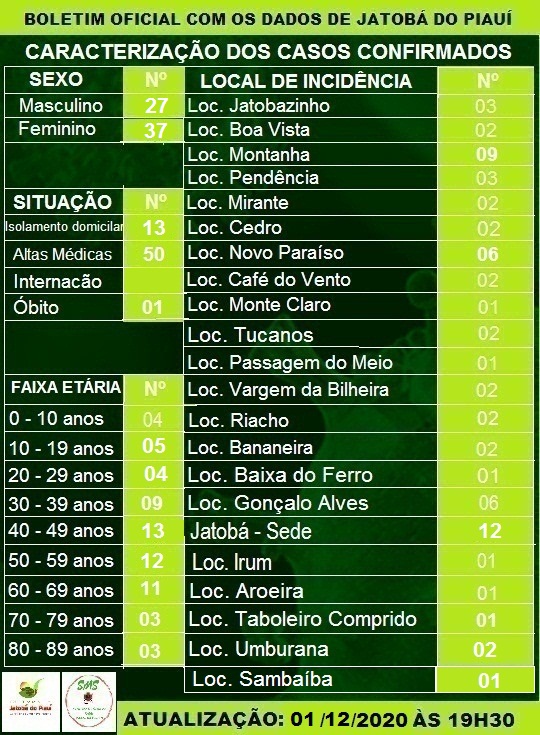 Jatobá do Piauí divulga boletim oficial epidemiológico do novo Coronavírus no município - Imagem 1