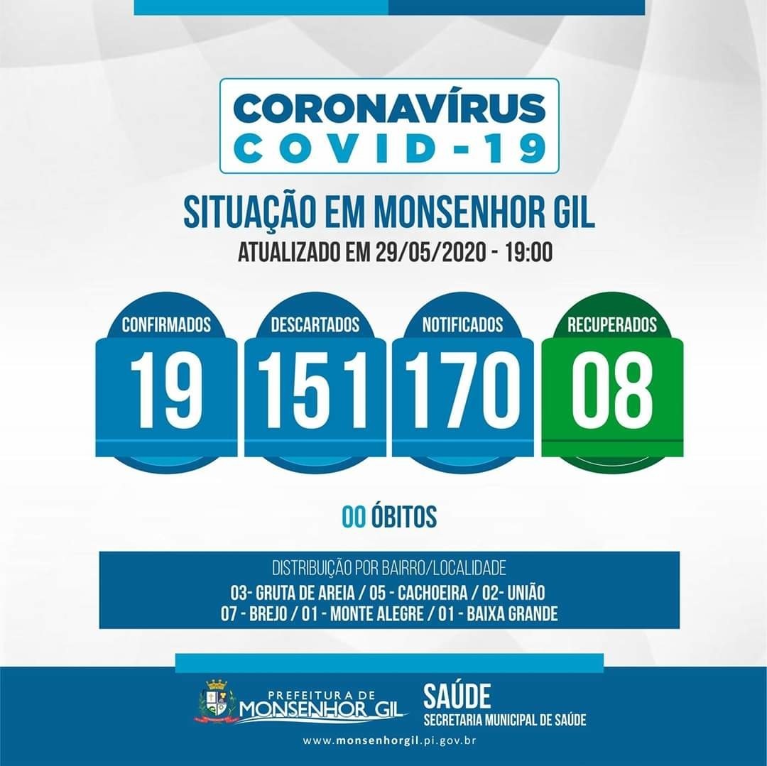 Prefeito João Luiz comemora 08 pessoas recuperadas em Monsenhor Gil do novo Coronavirus