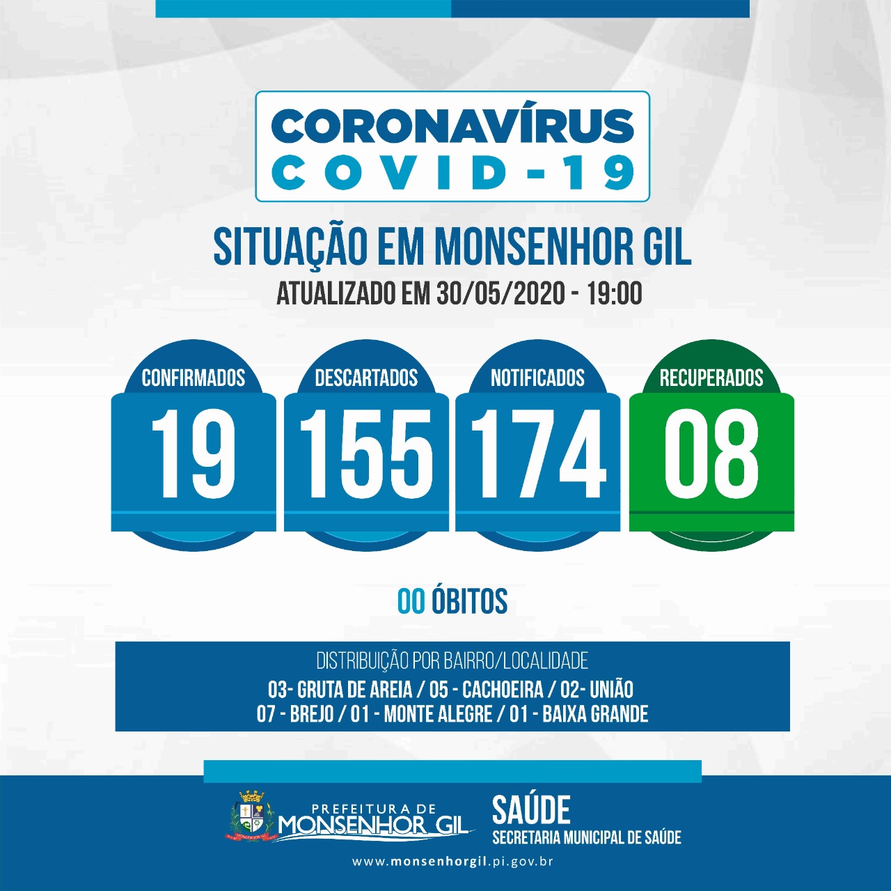 Com ações firmes e preventivas, Monsenhor Gil estagna casos de Covid-19 - Imagem 17