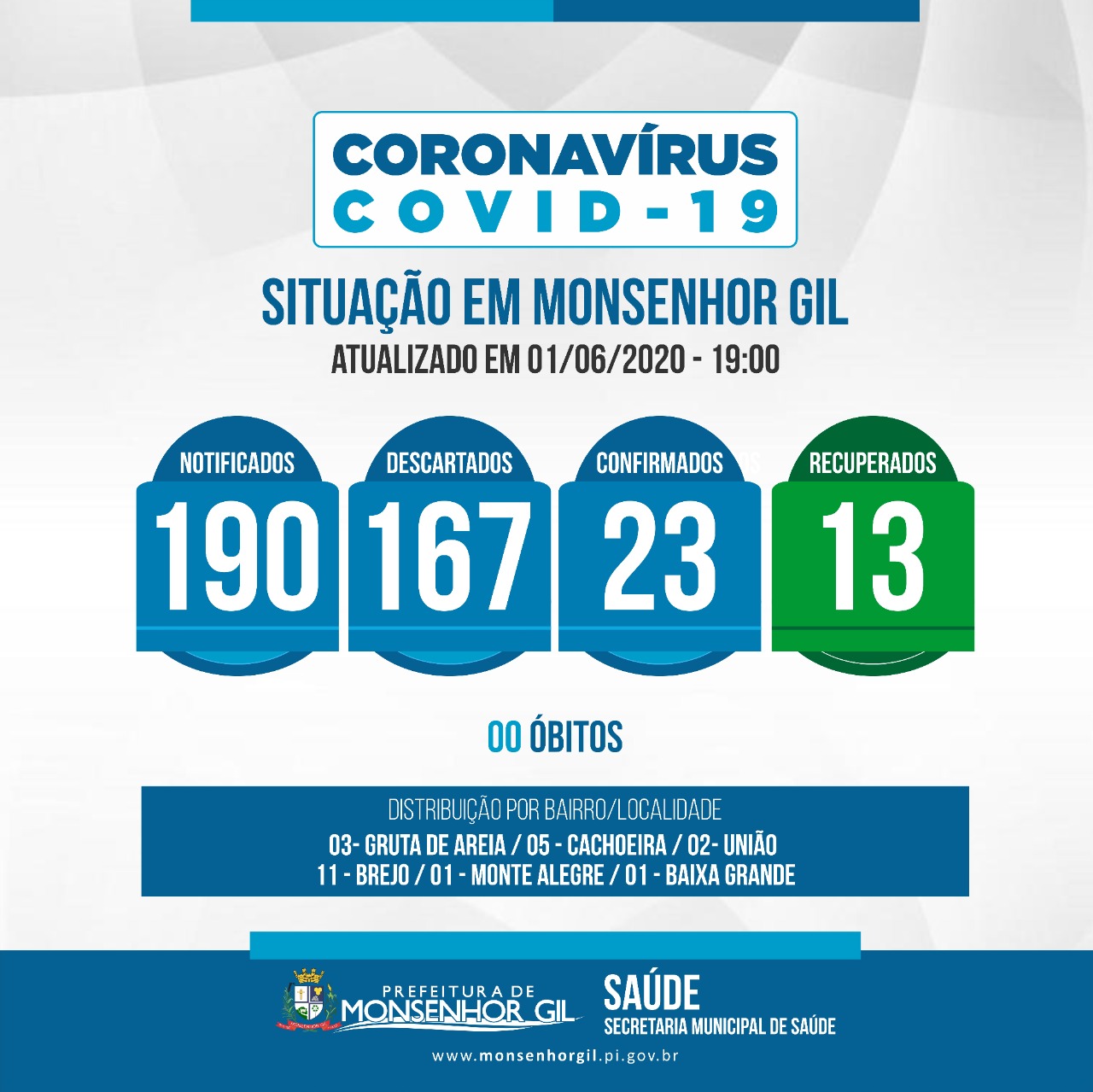 Monsenhor Gil anuncia 05 pessoas Recuperadas de covid-19, mas confirma mais 04 novos casos - Imagem 1