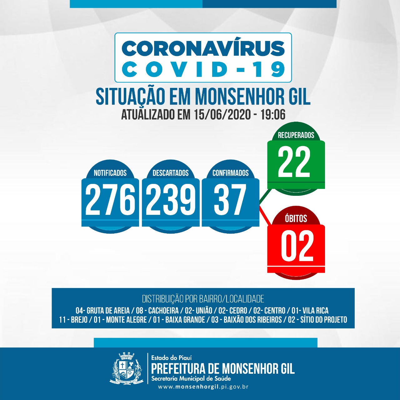 Prefeitura de Monsenhor Gil anuncia mais 03 Curados por Covid-19 - Imagem 2