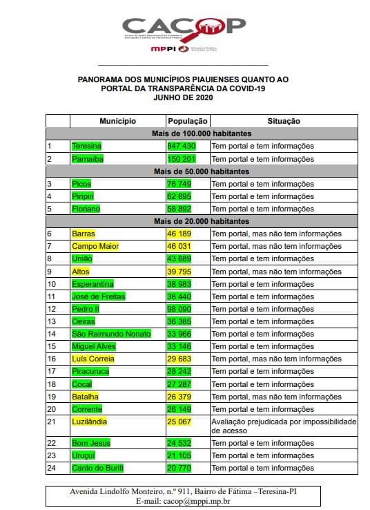 Uruçuí está na lista dos municípios do Piauí mais transparentes nos gastos no combate ao coronavírus - Imagem 1