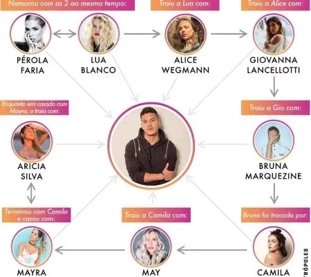 Arthur Aguiar x Mayra Cardi: saiba tudo sobre as traições do ator