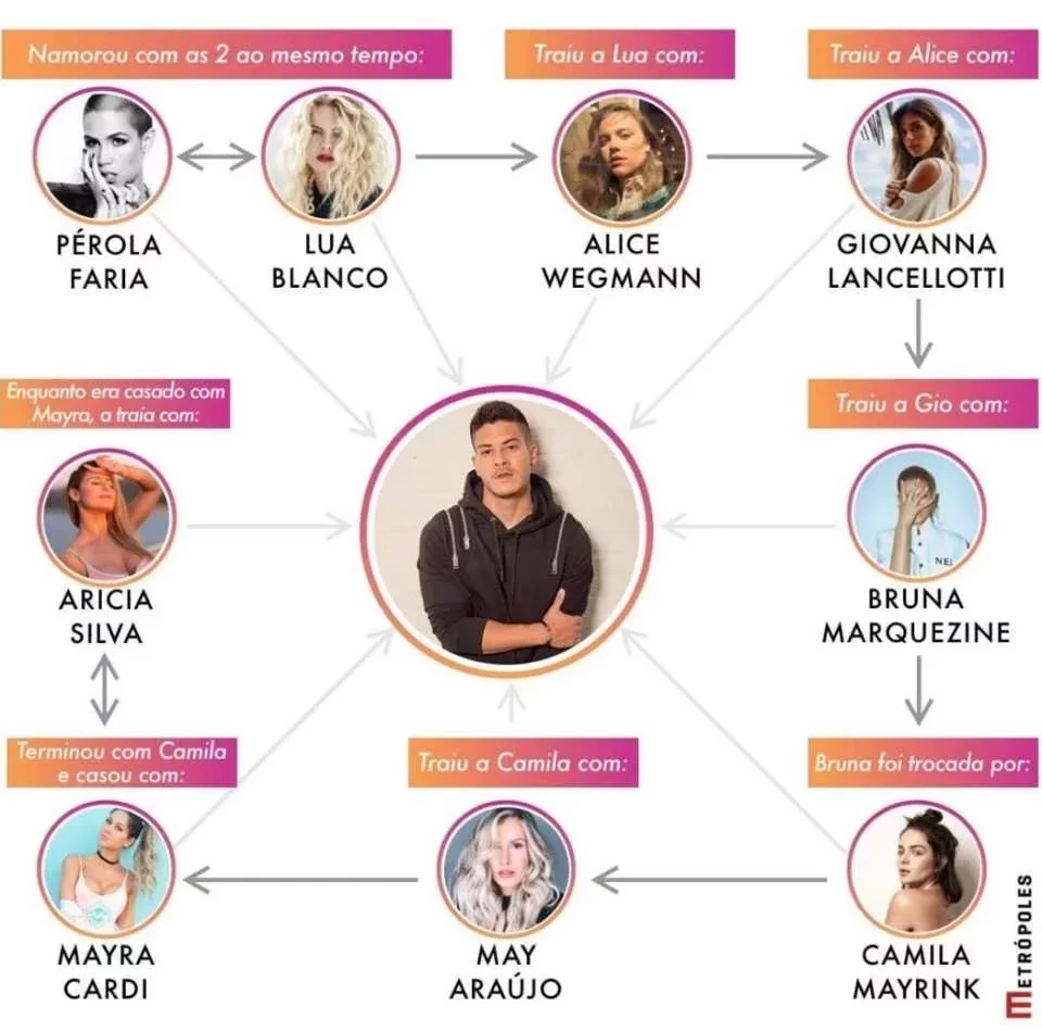 Arthur Aguiar x Mayra Cardi: saiba tudo sobre as traições do ator - imagem 23235