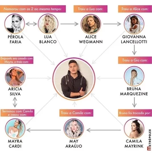 Saiba quais foram as famosas com quem Arthur Aguiar já se relacionou - imagem 23253