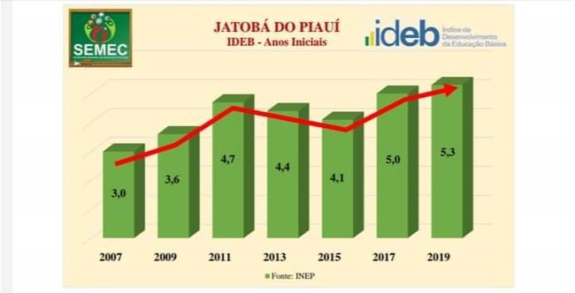 Educação de Jatobá do Piauí tem alta na avaliação do IDEB/2019. - Imagem 1