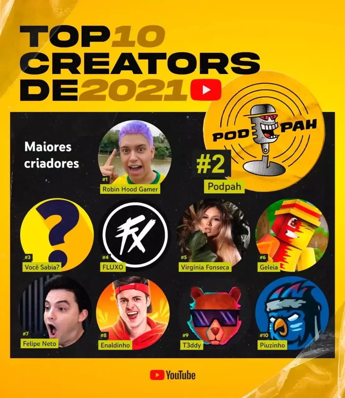 Podpah, Felipe Neto e mais: YouTube divulga ranking anual de criadores - imagem 63555