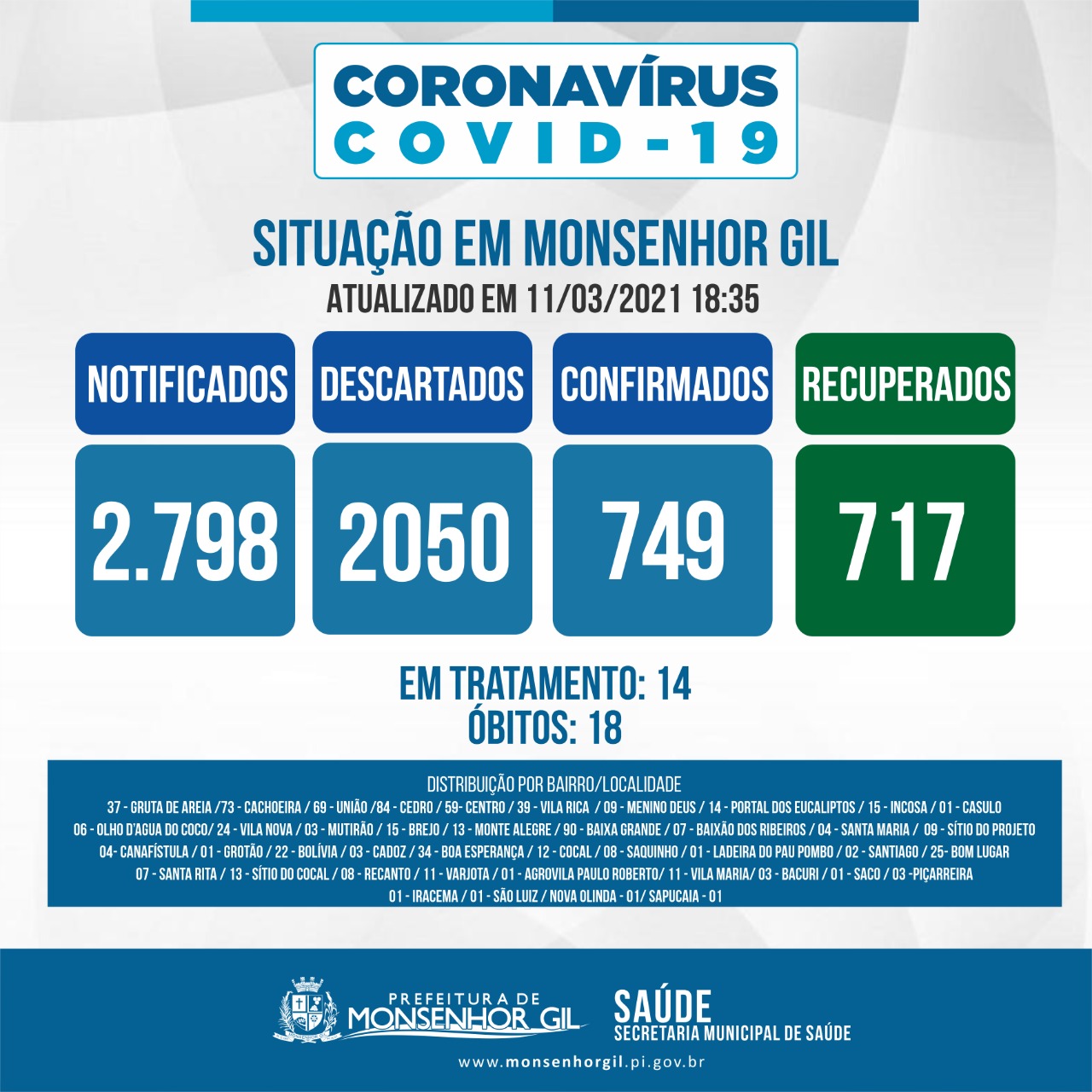 Prefeitura de Monsenhor Gil muda o formato do boletim diário Covid-19 - Imagem 2