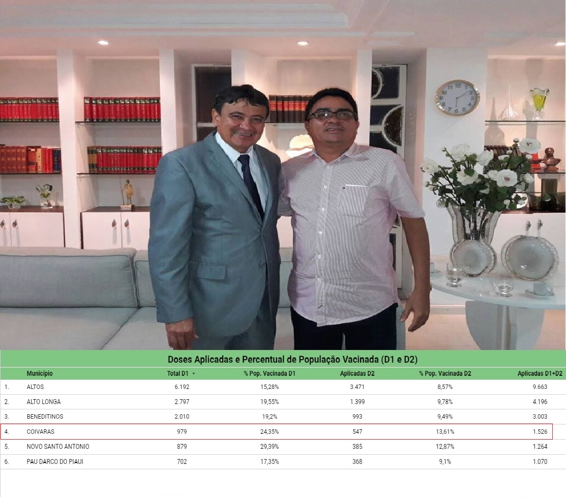 VACINA COVID 19: Coivaras lidera os números da aplicação na região - Imagem 1