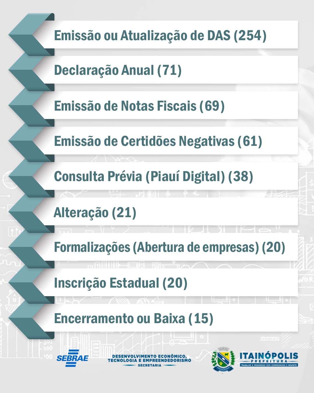 ITAINÓPOLIS: Sala do Empreendedor realiza mais de 600 atendimentos em 2022 - Imagem 2