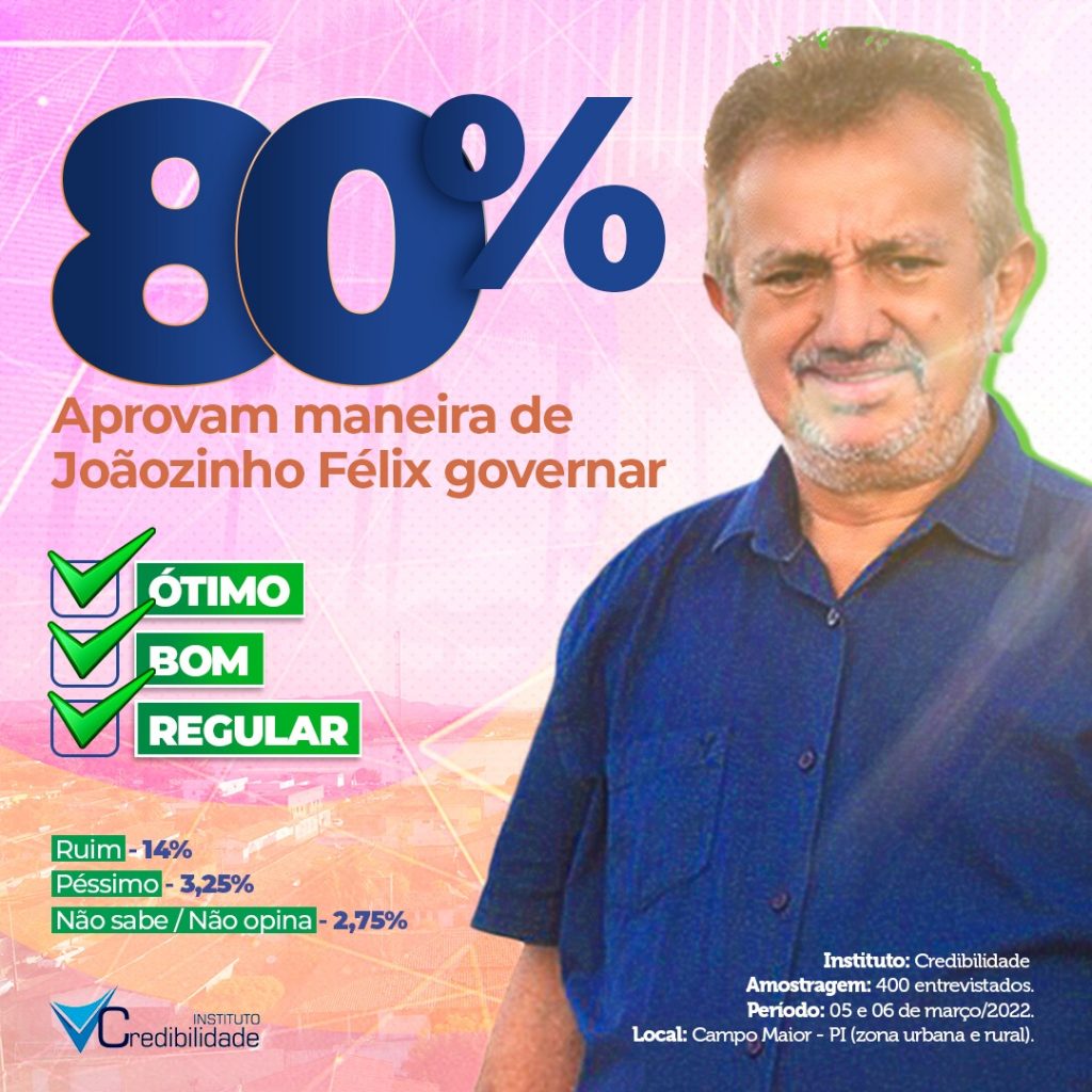 Pesquisas apontam 80% de aprovação do prefeito Joãozinho Félix 