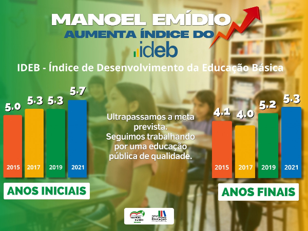 Manoel Emídio comemora aumento no índice do IDEB