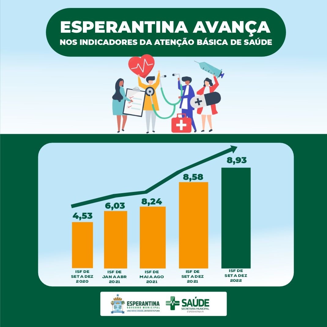 Esperantina avança nos indicadores da atenção básica de saúde - Imagem 1
