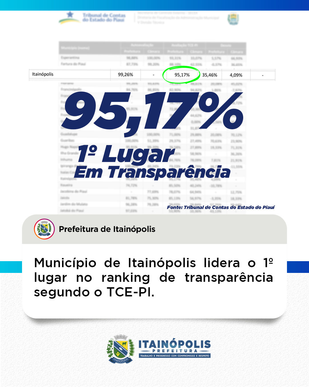 Itainópolis lidera o 1º lugar no ranking de transparência segundo o TCE-PI - Imagem 1