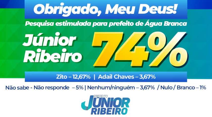 Água Branca: pesquisa aponta vitória de Júnior Ribeiro com 74%