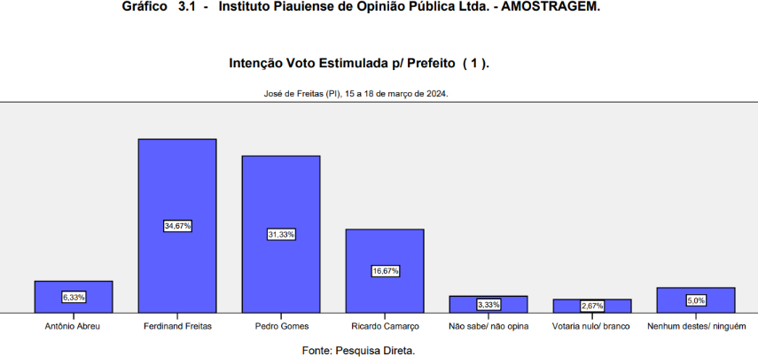 Amostragem: Ferdinand Freitas e Pedro Gomes empatados em José de Freitas