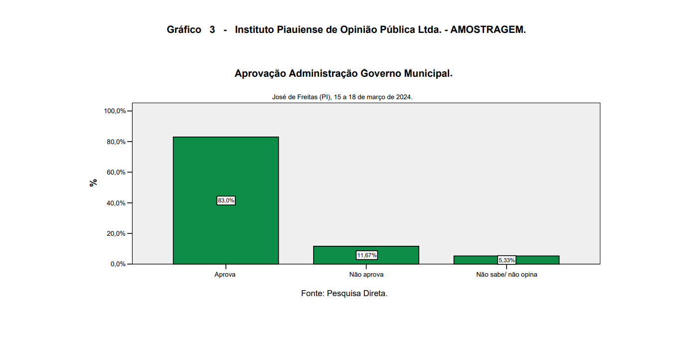 Roger Linhares: Aprovação Recorde e Sucessão Promissora em José de Freitas - Imagem 1