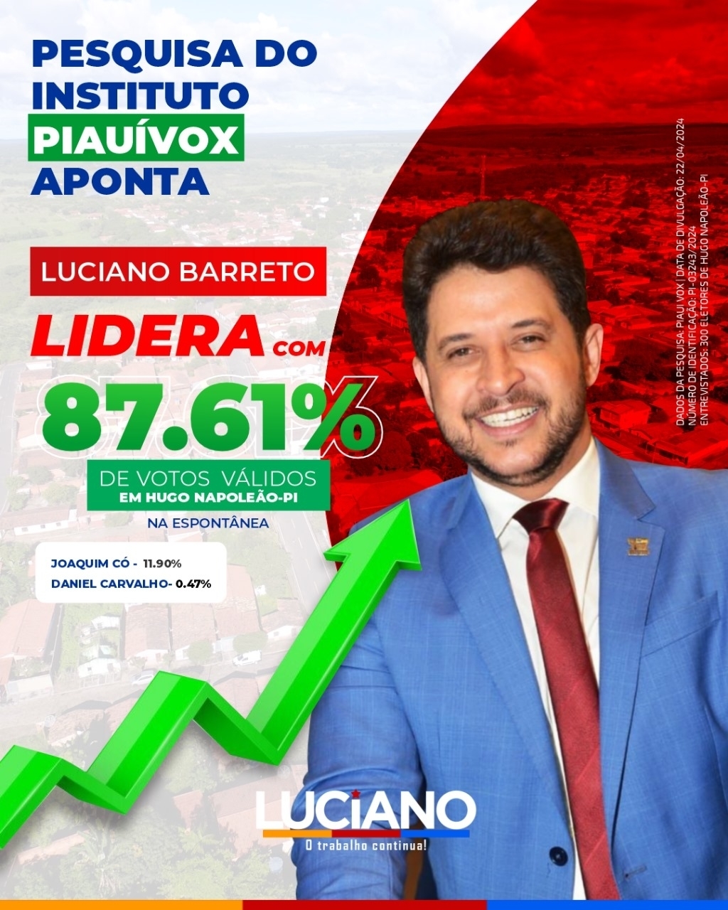 Vox: Luciano Filho lidera com 87,61 % dos votos válidos em Hugo Napoleão
