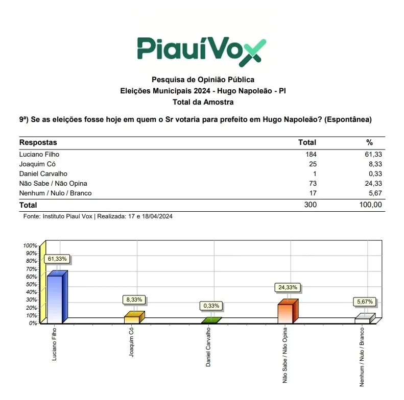 Vox: Luciano Filho lidera com 87,61 % dos votos válidos em Hugo Napoleão - Imagem 2