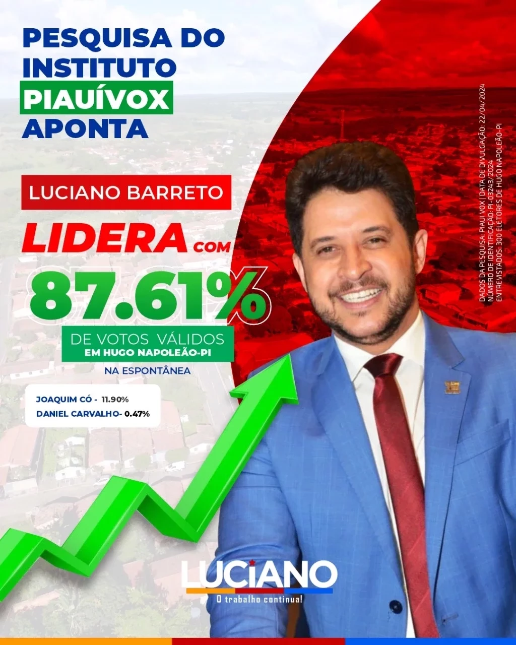 Vox: Luciano Filho lidera com 87,61 % dos votos válidos em Hugo Napoleão - Imagem 1
