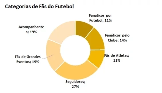 Brasileiro gosta mais de futebol de seleções ou de clubes? - Imagem 1
