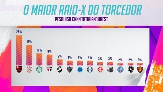 Brasileiro gosta mais de futebol de seleções ou de clubes? - Imagem 3
