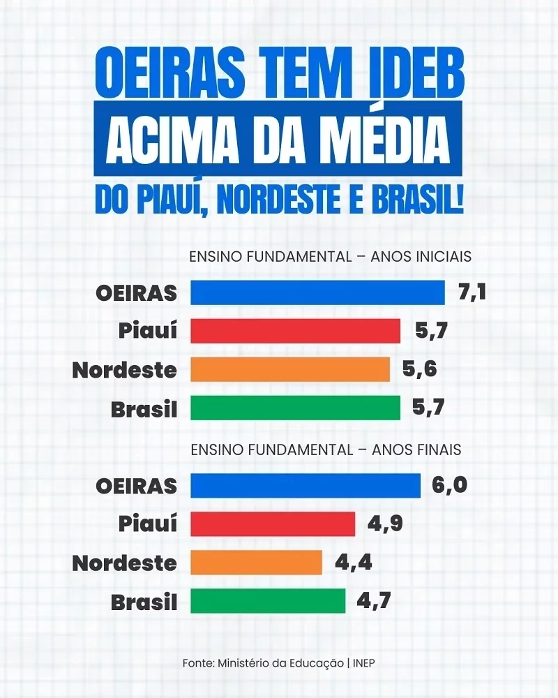 Referência em educação, Oeiras supera notas do PI e do Brasil no IDEB 2023 - Imagem 2