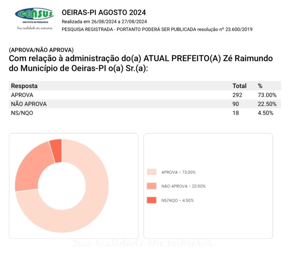 Gestão de Zé Raimundo é aprovada por 73% dos oeirenses, aponta pesquisa - Imagem 2