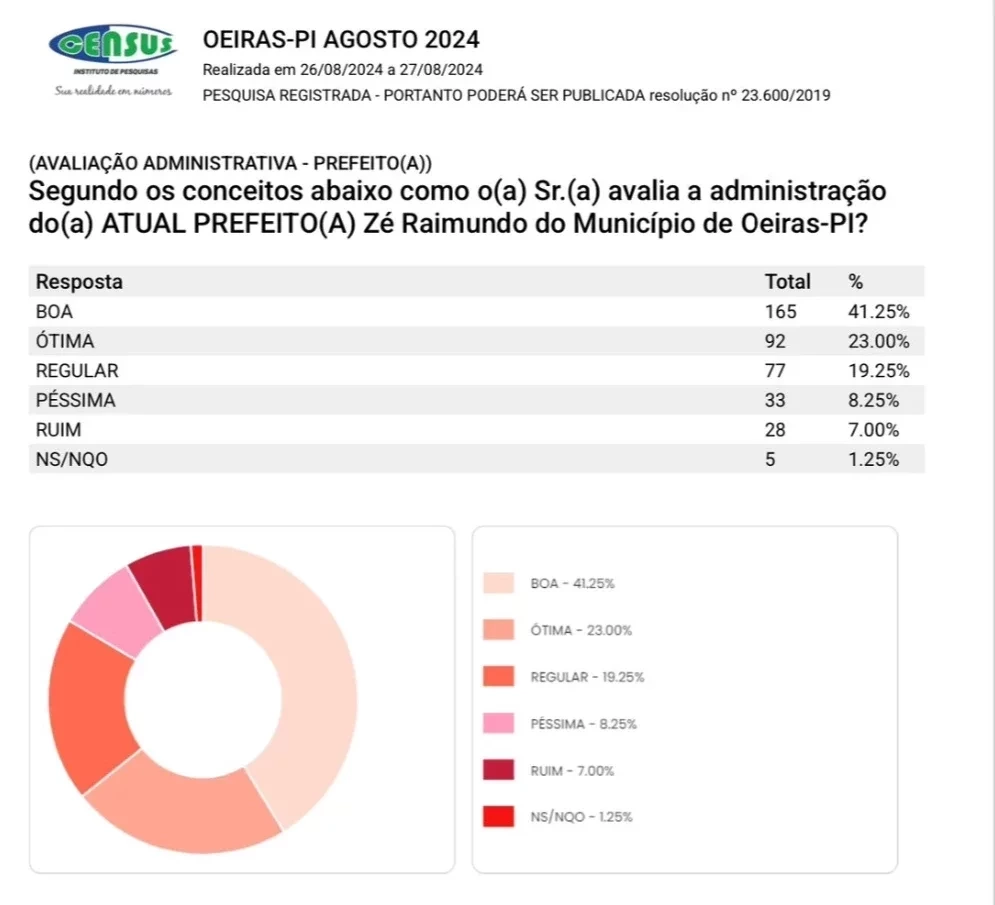 Gestão de Zé Raimundo é aprovada por 73% dos oeirenses, aponta pesquisa - Imagem 3