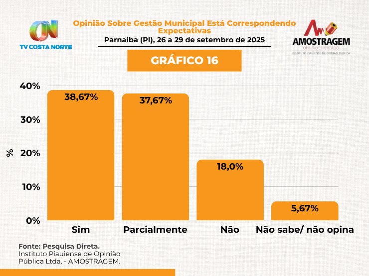 Amostragem/CostaNorte: Francisco Emanuel tem 68% de aprovação; saúde e educação lideram áreas prioritárias - Imagem 3