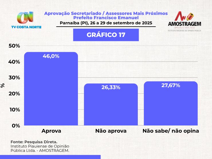Amostragem/CostaNorte: Francisco Emanuel tem 68% de aprovação; saúde e educação lideram áreas prioritárias - Imagem 4