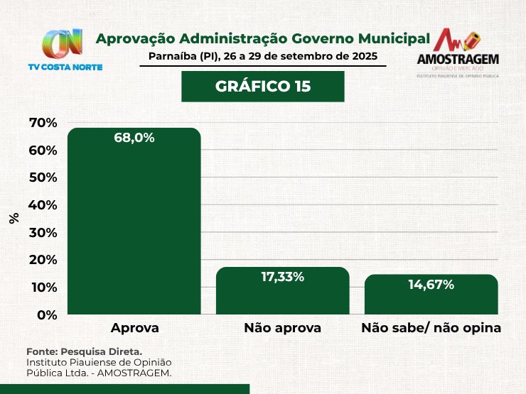 Amostragem/CostaNorte: Francisco Emanuel tem 68% de aprovação; saúde e educação lideram áreas prioritárias - Imagem 2