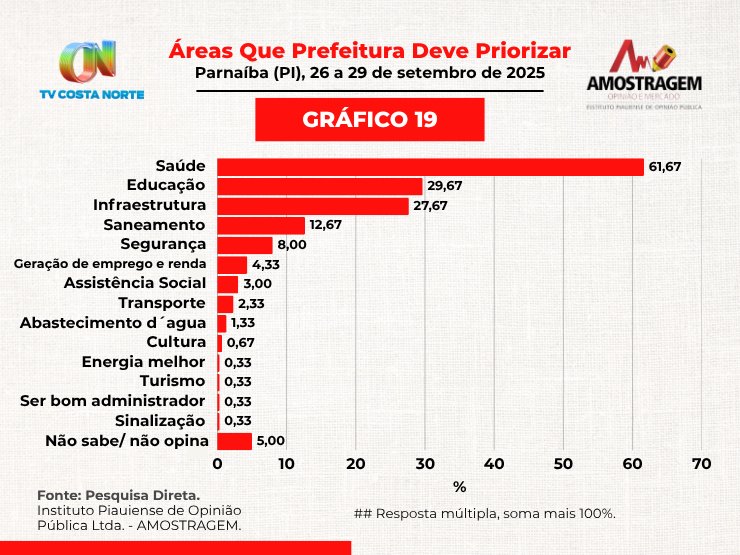 Amostragem/CostaNorte: Francisco Emanuel tem 68% de aprovação; saúde e educação lideram áreas prioritárias - Imagem 6