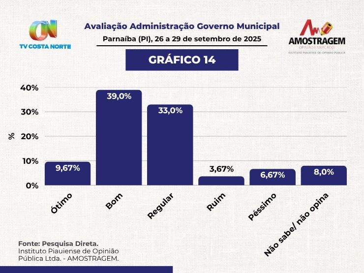 Amostragem/CostaNorte: Francisco Emanuel tem 68% de aprovação; saúde e educação lideram áreas prioritárias - Imagem 1