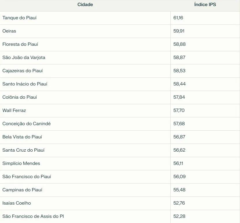 Tanque do Piauí e Oeiras lideram ranking de qualidade de vida no Vale do Canindé | Foto: Reprodução