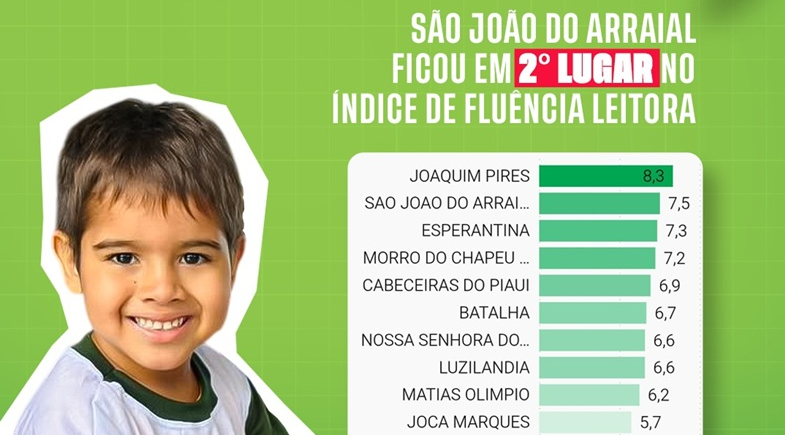 São João do Arraial avança conquista segunda colocação em fluência leitora no Território dos Cocais