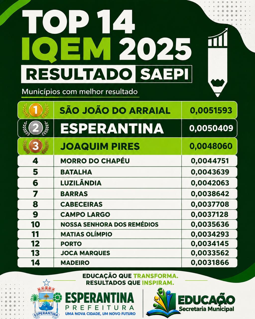 Esperantina conquista 2º lugar no TOP 14 do IQEM 2025 - Divulgação/ASCOM