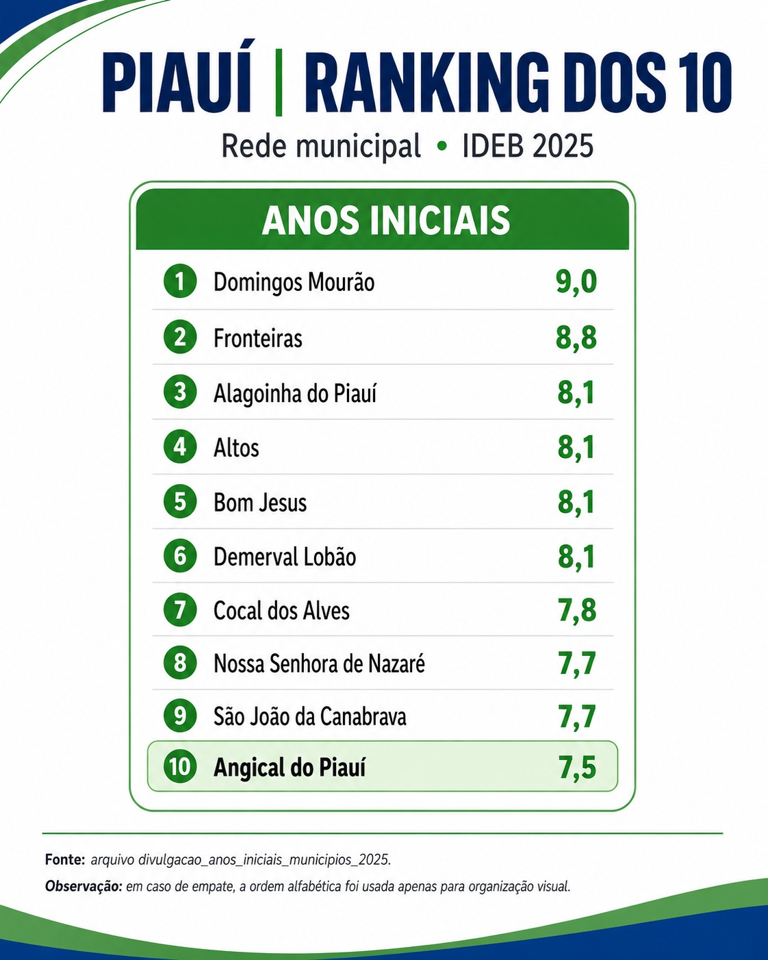 Angical do Piauí entra para ranking dos 10 melhores municípios no IDEB - Divulgação/ASCOM
